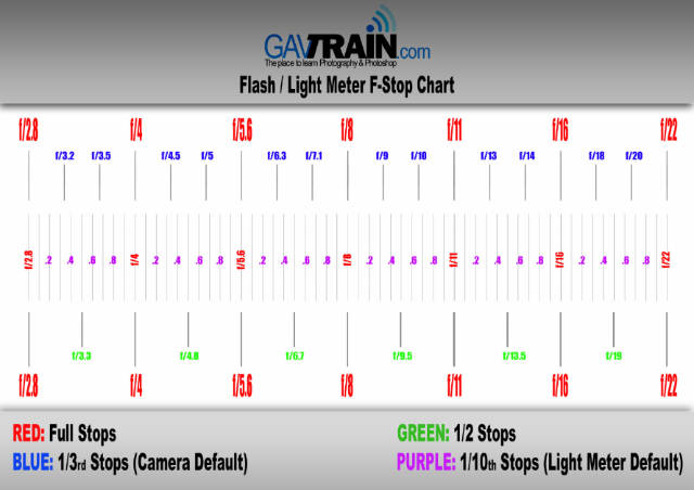 F-Stop Chart